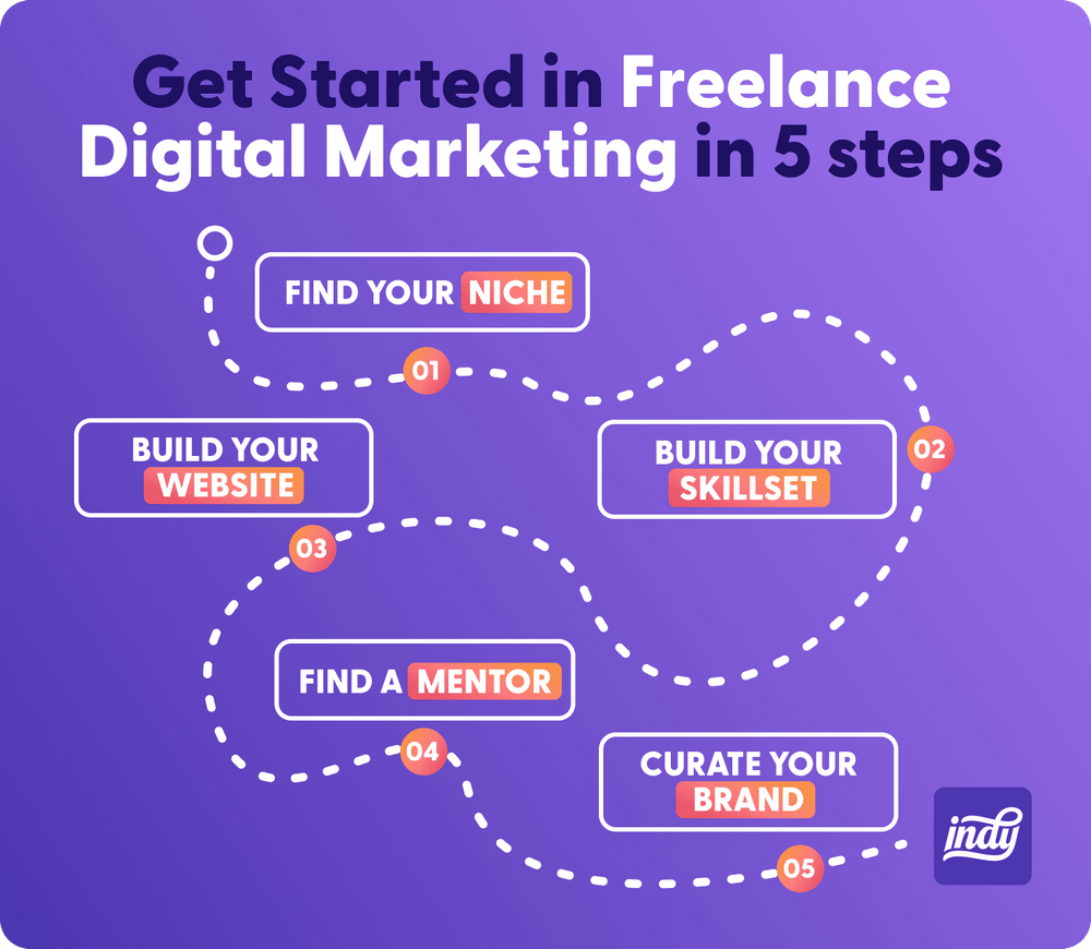 Read more about the article Freelancing in Digital Marketing